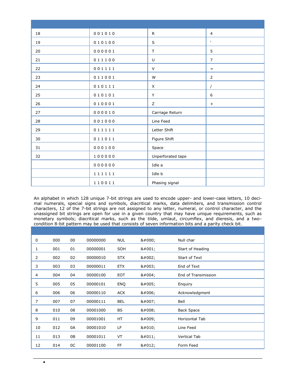 Ita-5 alphabet | Wavecom W74PC V8.7.0 User Manual | Page 348 / 373