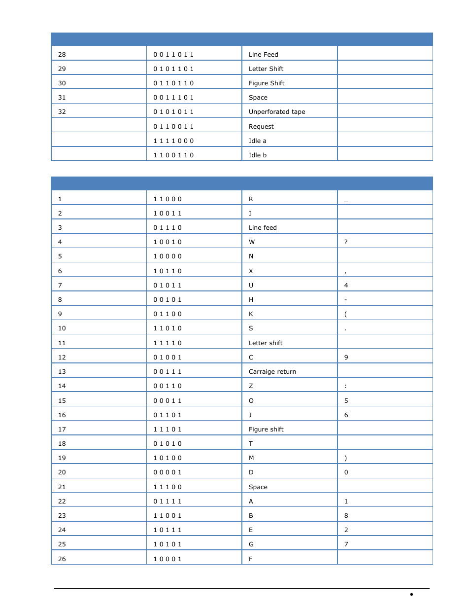 Ita-1 alphabet | Wavecom W74PC V8.7.0 User Manual | Page 353 / 373