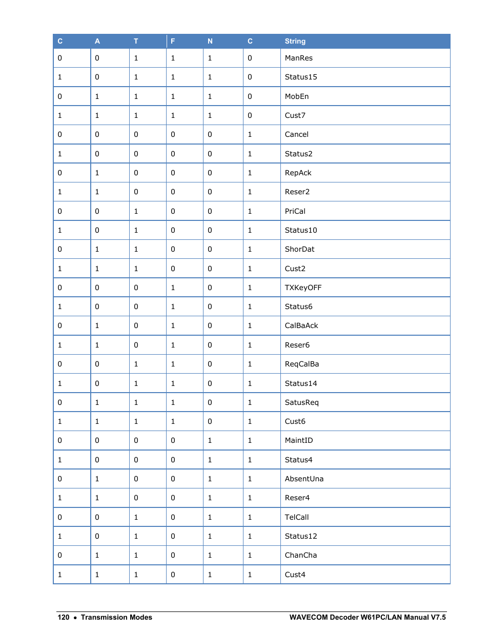 Wavecom W61PC V7.5.0 User Manual | Page 130 / 353