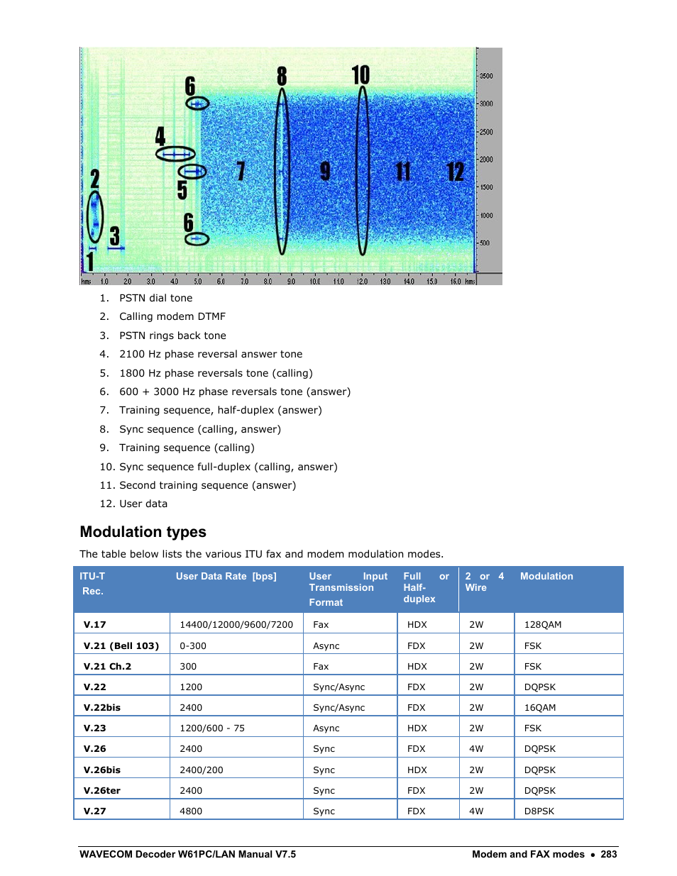 Modulation types | Wavecom W61PC V7.5.0 User Manual | Page 293 / 353