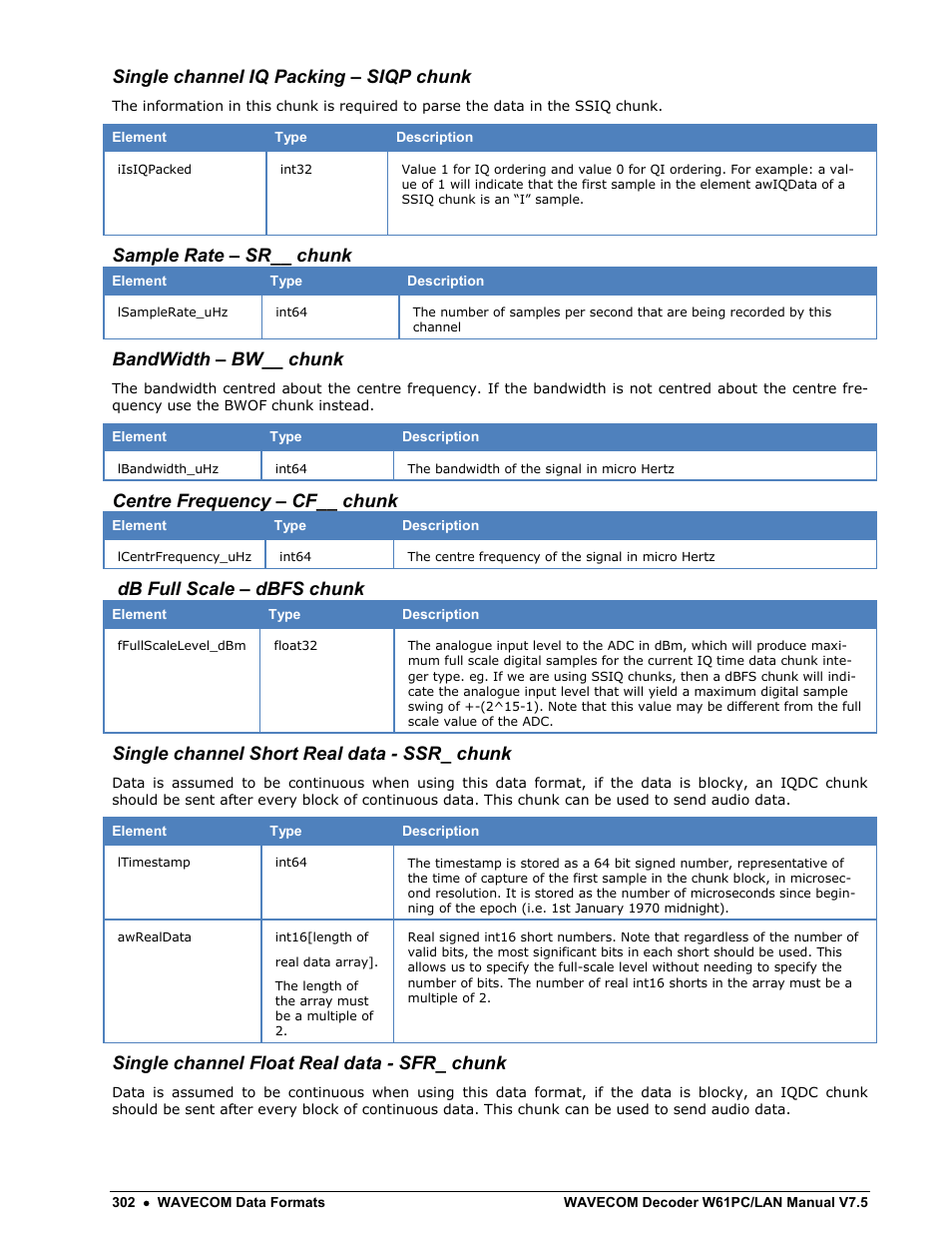 Single channel iq packing – siqp chunk, Sample rate – sr__ chunk, Bandwidth – bw__ chunk | Centre frequency – cf__ chunk, Db full scale – dbfs chunk, Single channel short real data - ssr_ chunk, Single channel float real data - sfr_ chunk | Wavecom W61PC V7.5.0 User Manual | Page 312 / 353