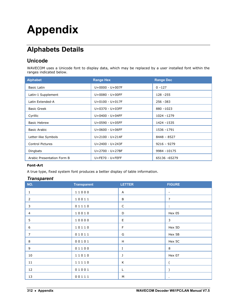 Appendix, Alphabets details, Unicode | Transparent | Wavecom W61PC V7.5.0 User Manual | Page 322 / 353