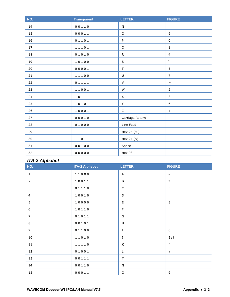 Ita-2 alphabet | Wavecom W61PC V7.5.0 User Manual | Page 323 / 353