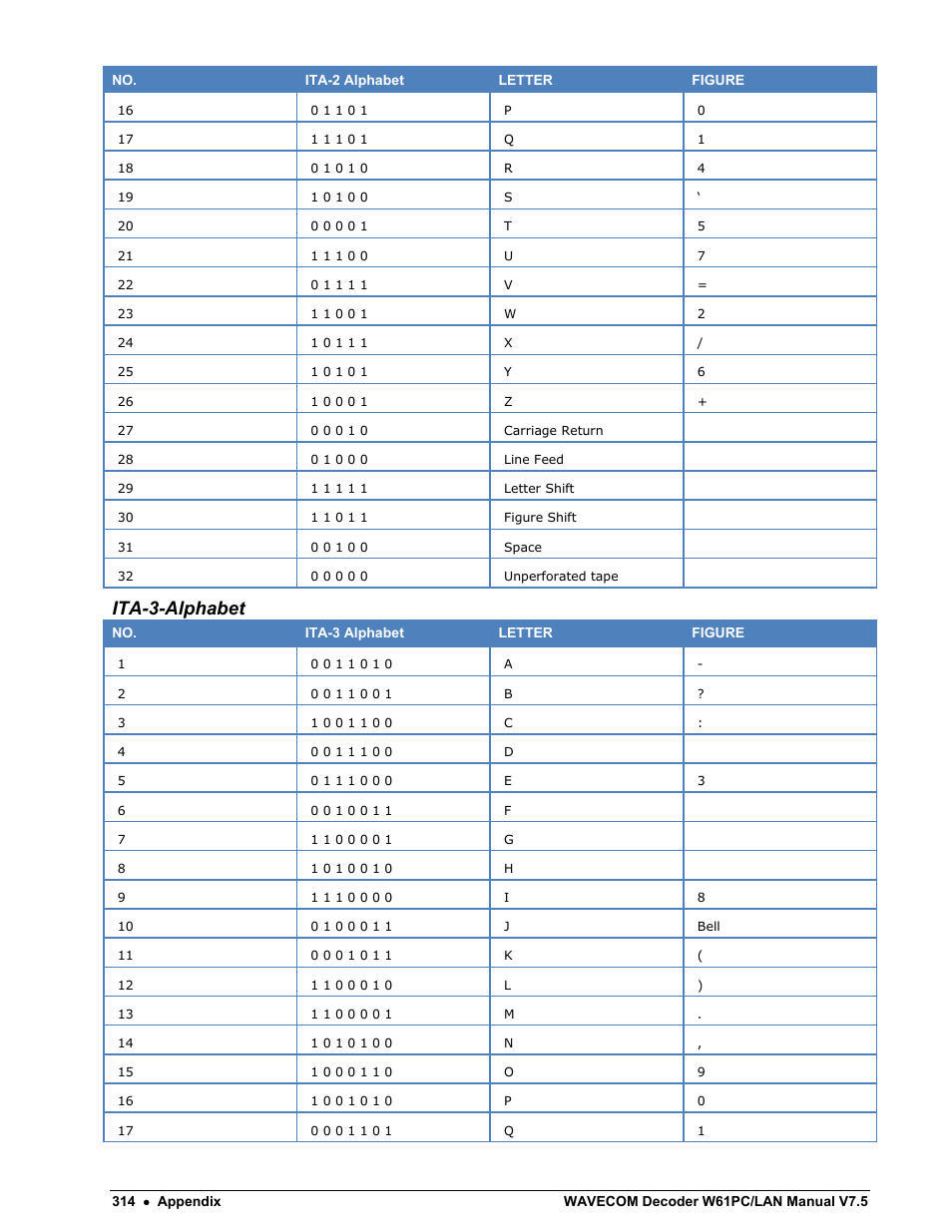 Ita-3-alphabet | Wavecom W61PC V7.5.0 User Manual | Page 324 / 353