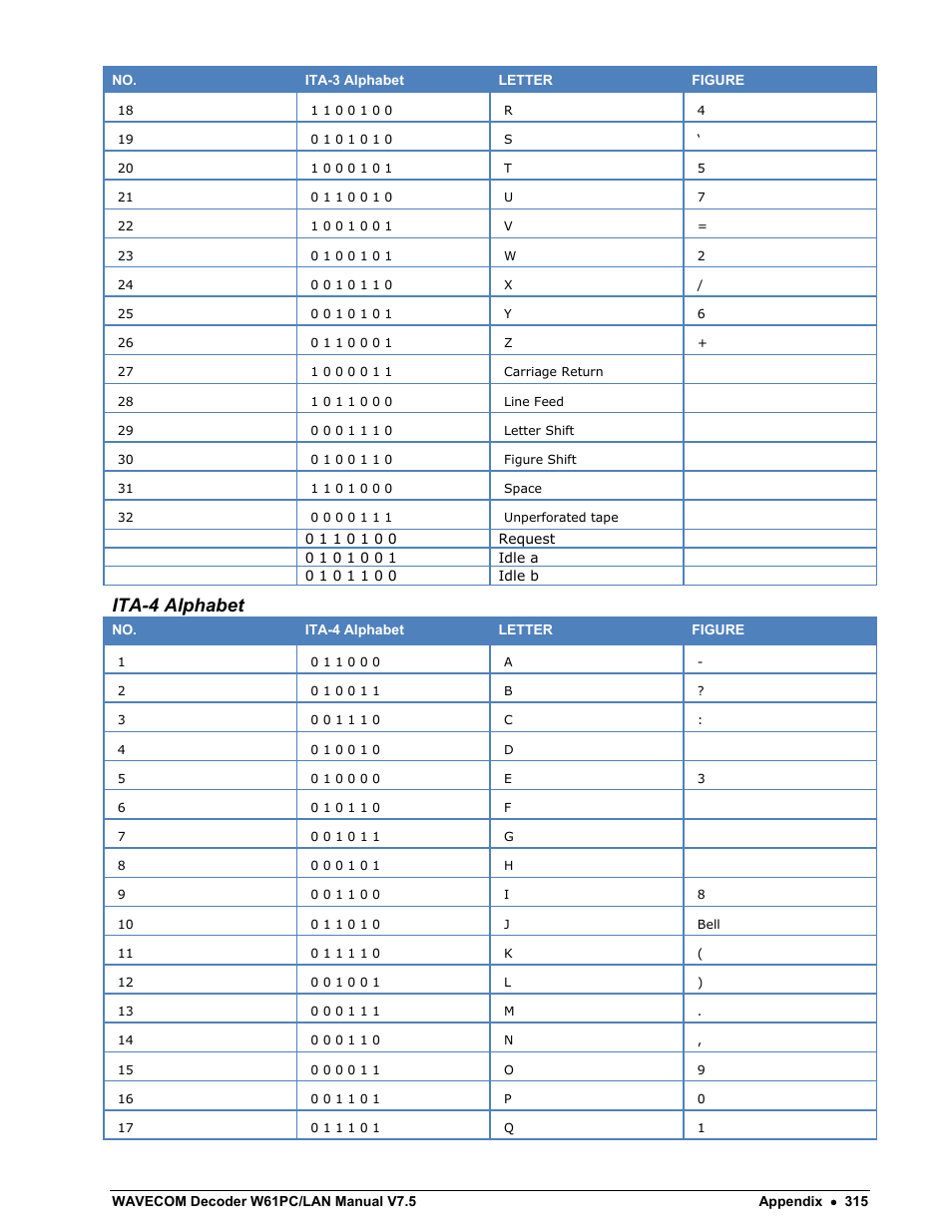 Ita-4 alphabet | Wavecom W61PC V7.5.0 User Manual | Page 325 / 353