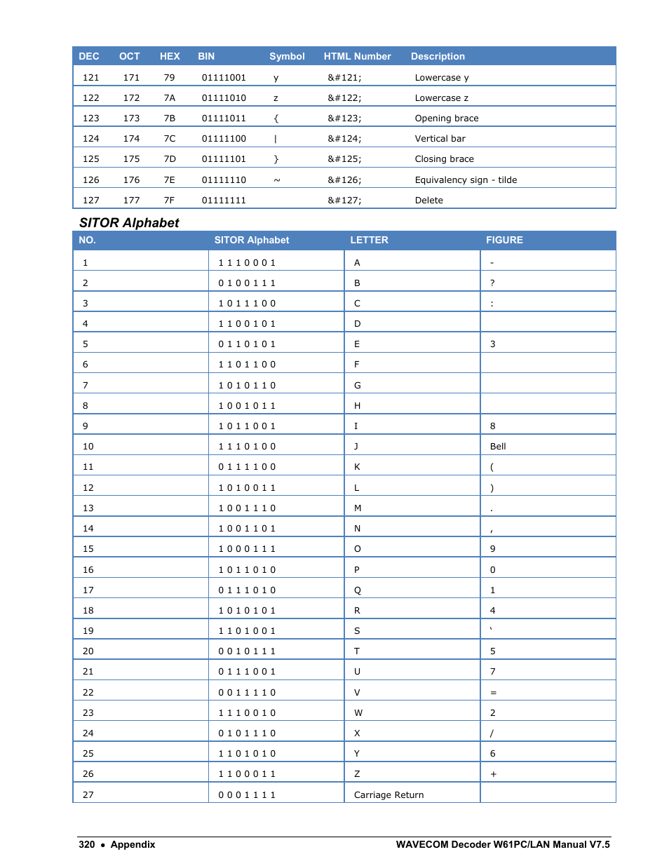 Sitor alphabet | Wavecom W61PC V7.5.0 User Manual | Page 330 / 353