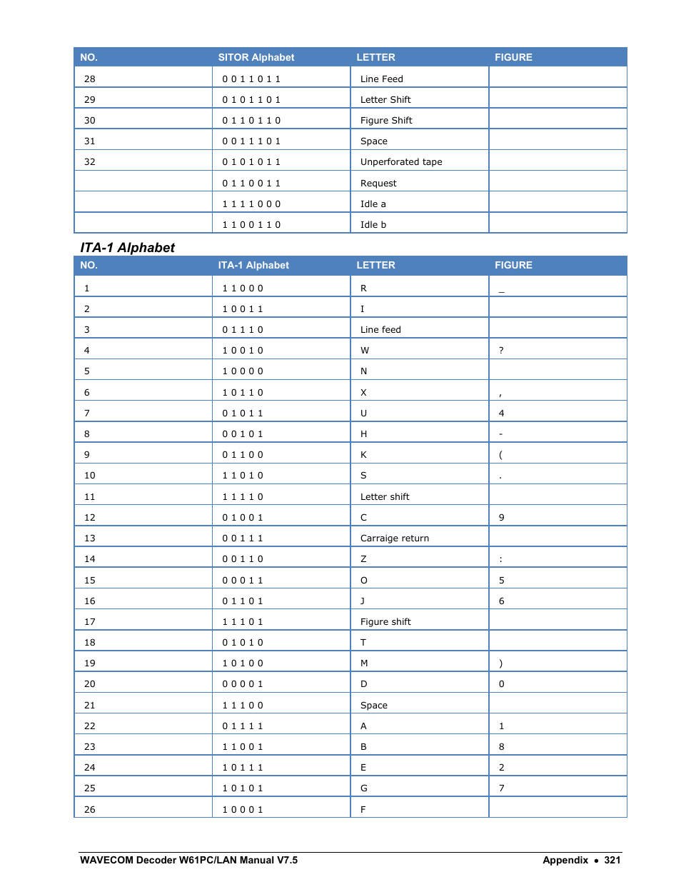 Ita-1 alphabet | Wavecom W61PC V7.5.0 User Manual | Page 331 / 353