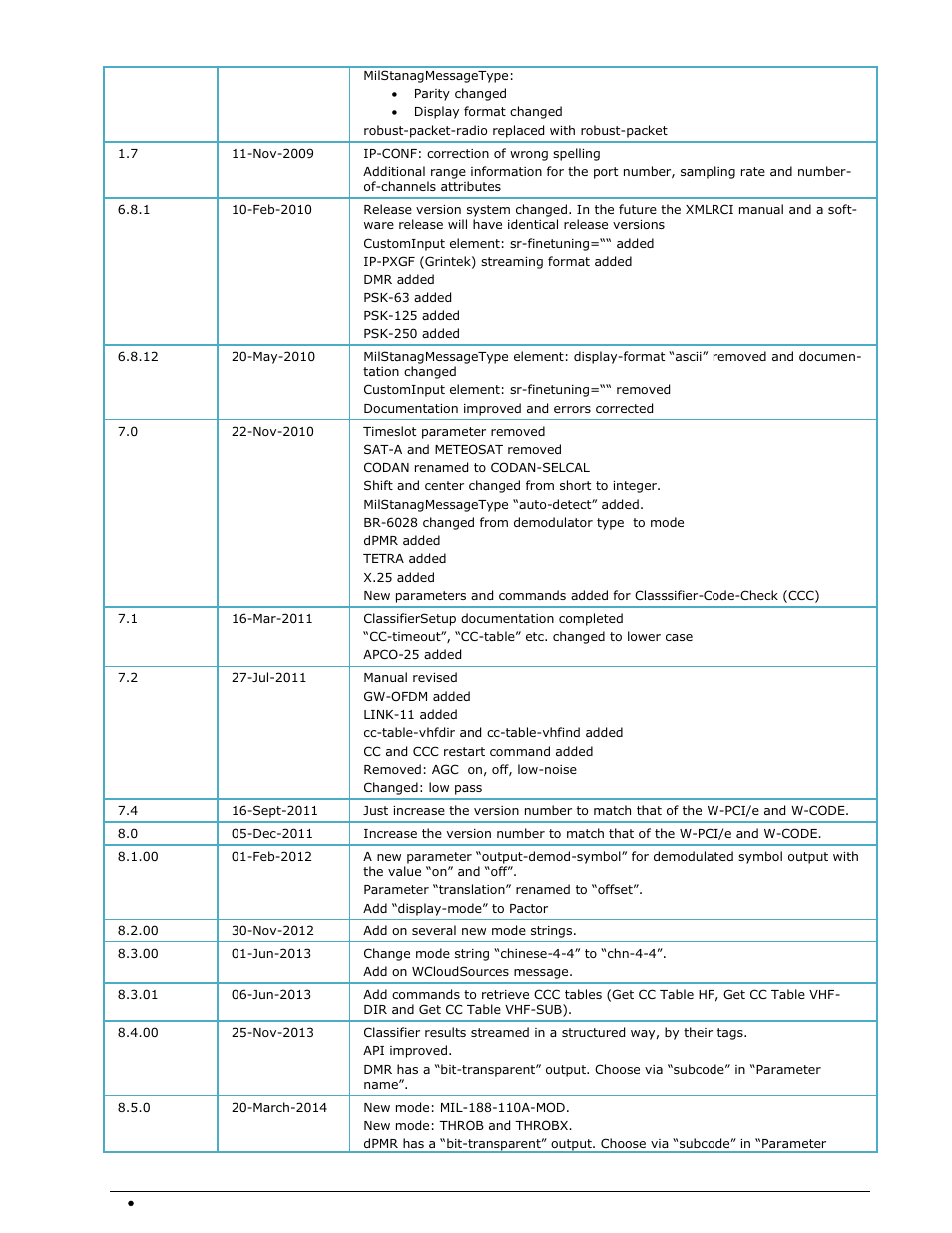 Wavecom W-RCI (Remote Control) V8.7.0 User Manual | Page 10 / 81