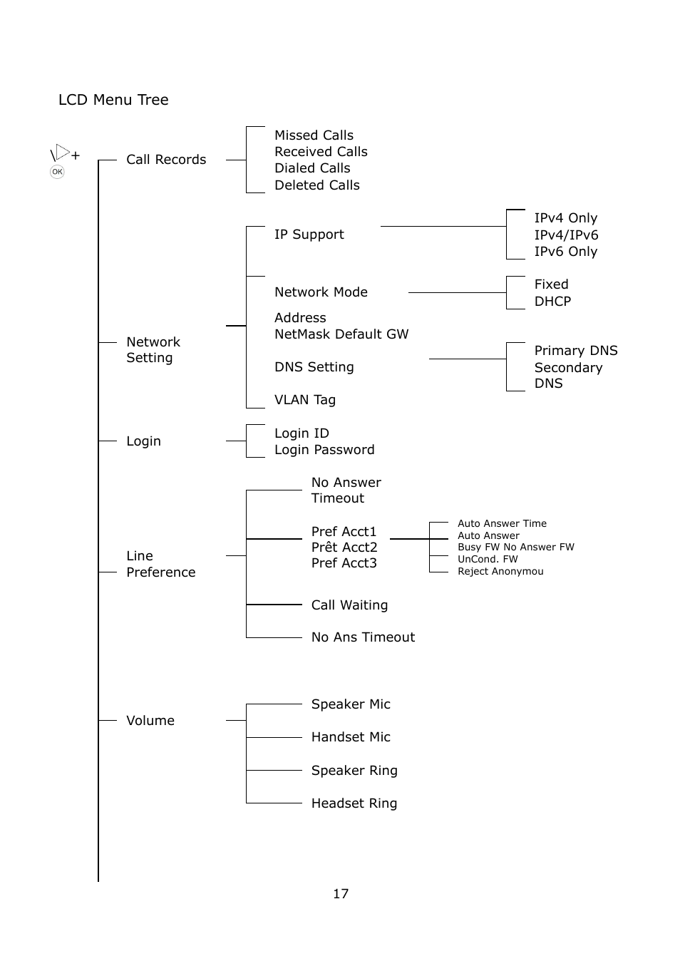 Lcd menu tree | Welltech LP-389 v.1.06 Operation Guide User Manual | Page 17 / 58