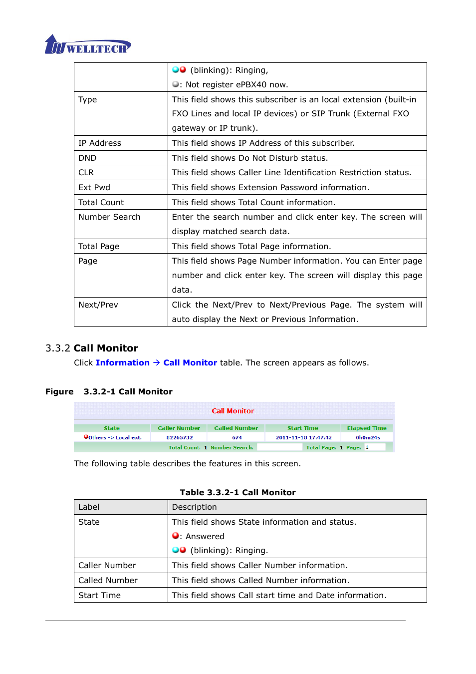 2 call monitor, Figure 3.3.2-1 call monitor, Table 3.3.2-1 call monitor | Welltech ePBX40 V.2.0 User Manual | Page 74 / 128