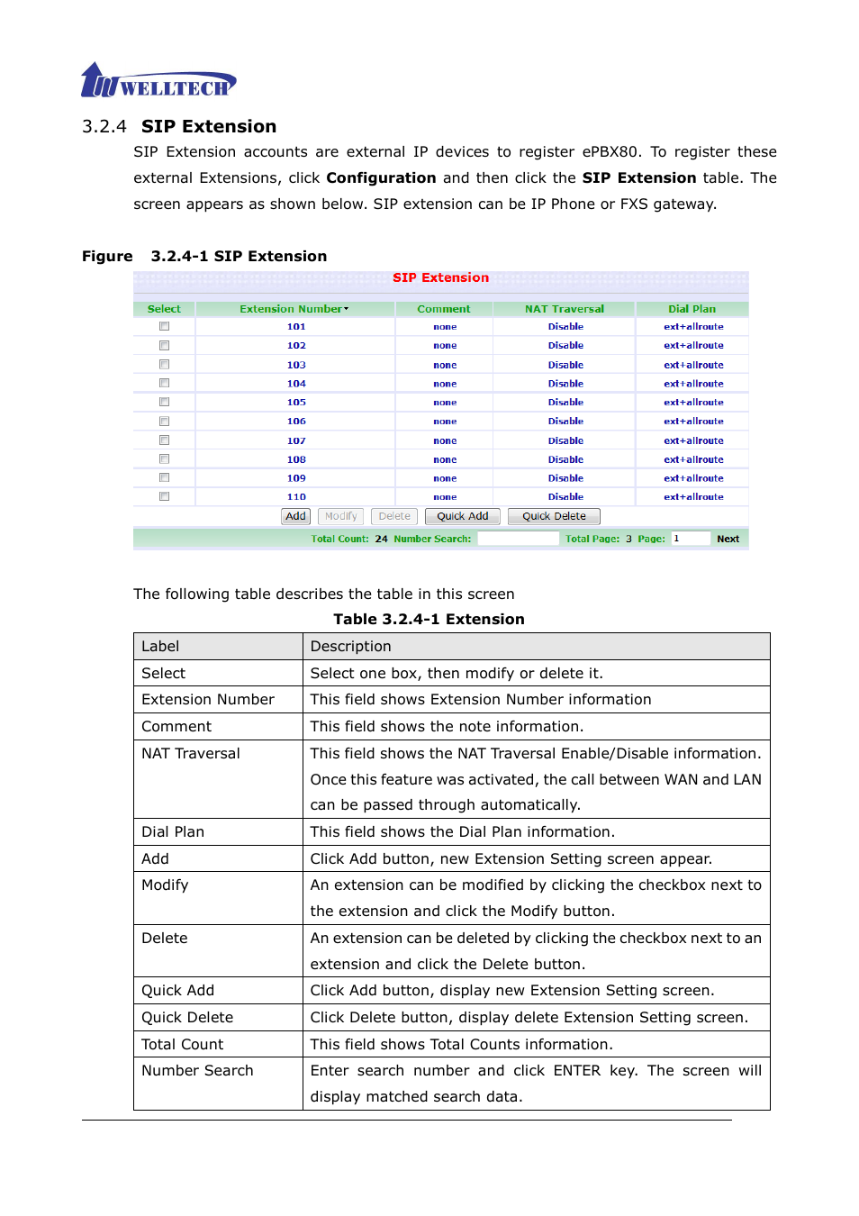 4 sip extension, Figure 3.2.4-1 sip extension, Table 3.2.4-1 extension | Welltech ePBX80 V.1.1 User Manual | Page 47 / 129