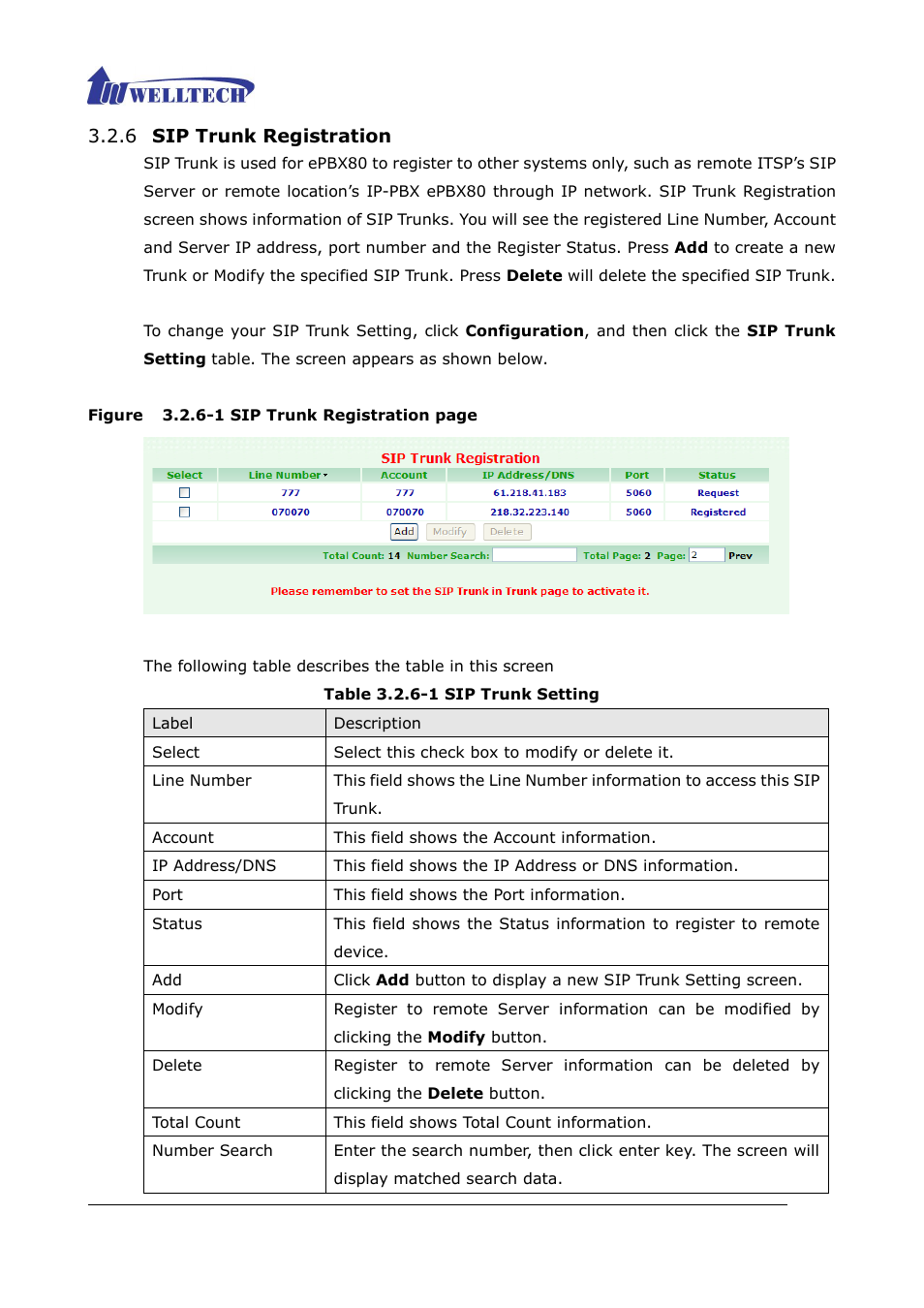 6 sip trunk registration, Table 3.2.6-1 sip trunk setting | Welltech ePBX80 V.1.1 User Manual | Page 60 / 129