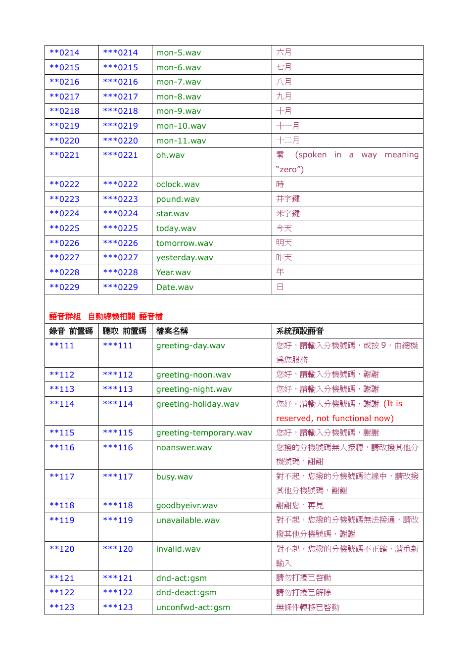 Welltech SIPPBX 6200A User Manual | Page 124 / 132