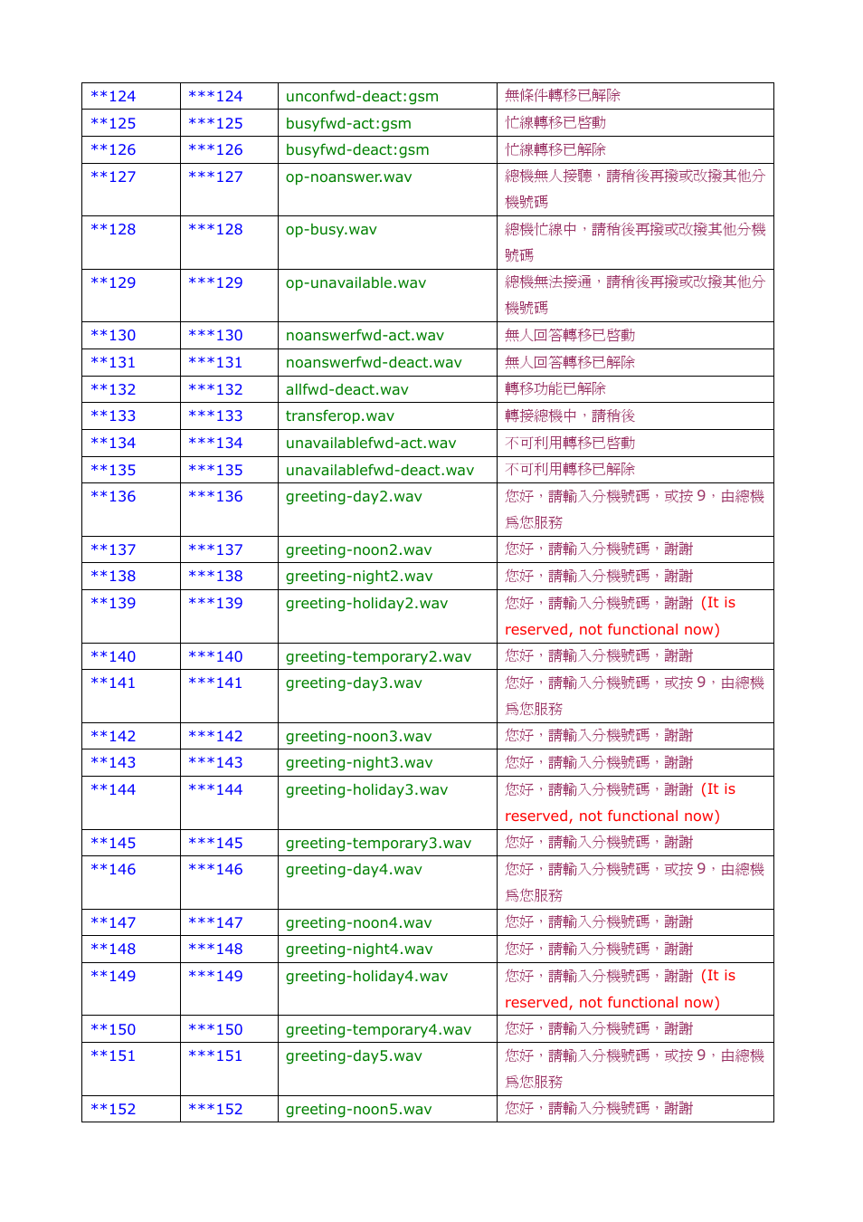 Welltech SIPPBX 6200A User Manual | Page 125 / 132