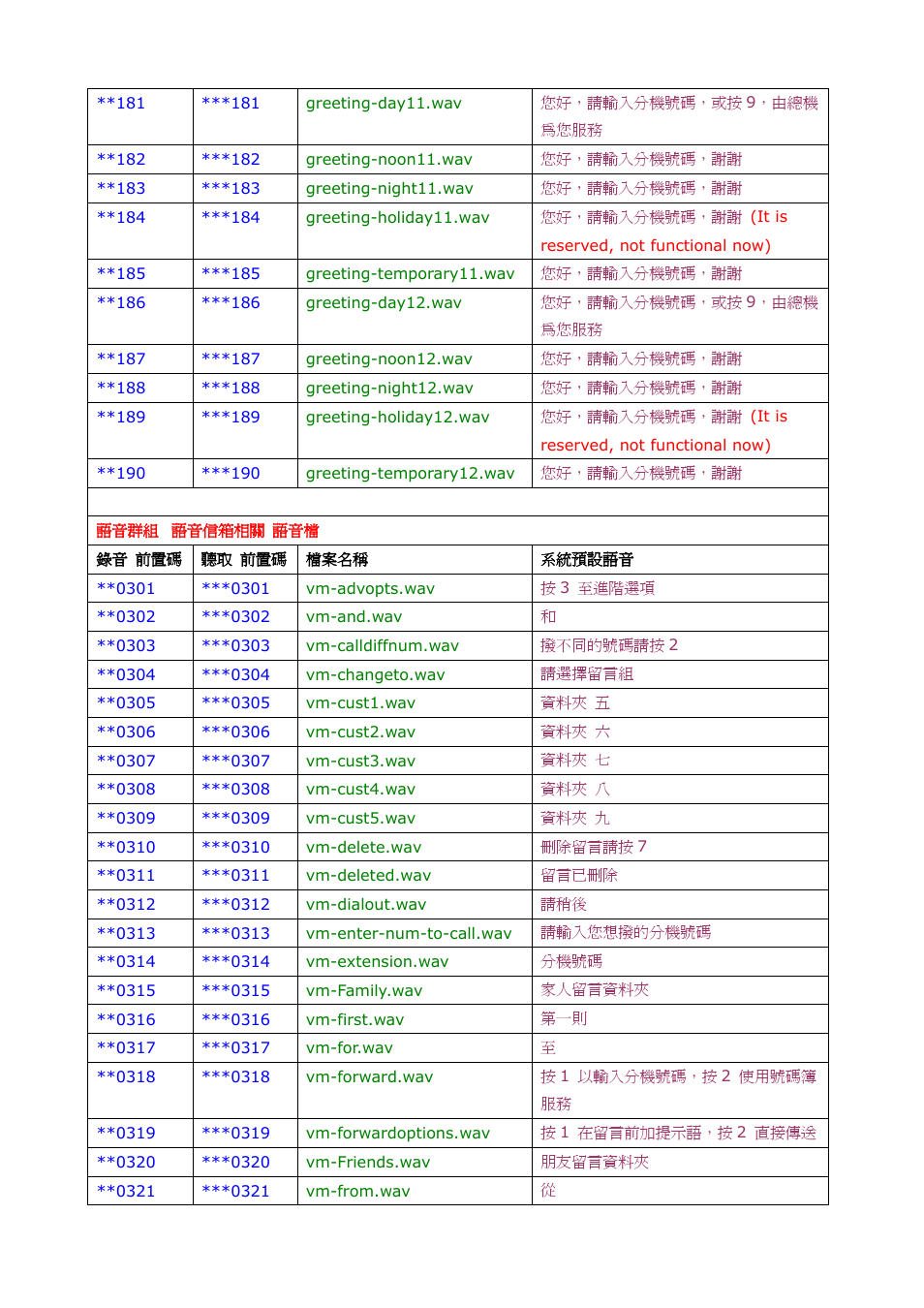 Welltech SIPPBX 6200A User Manual | Page 127 / 132