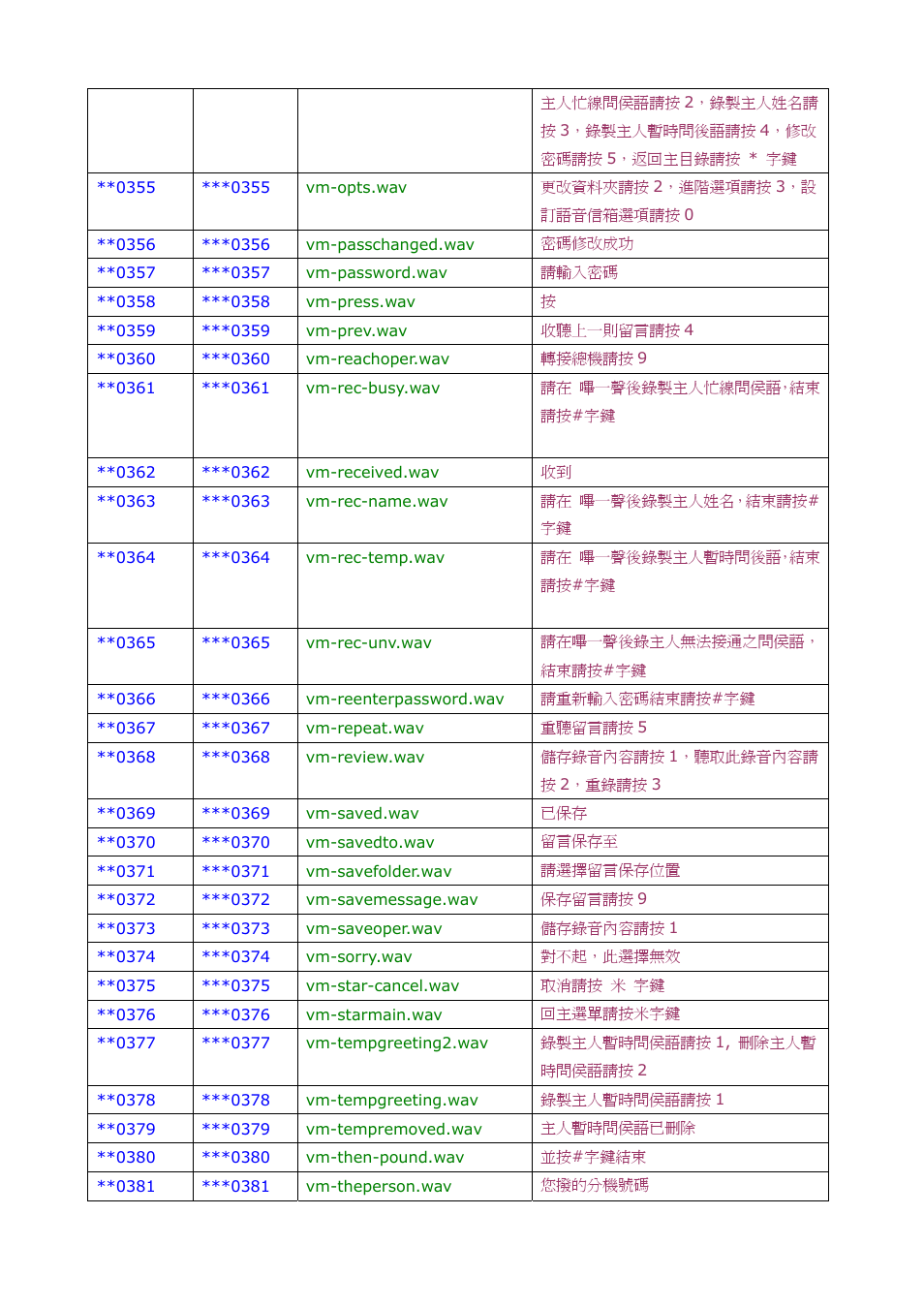 Welltech SIPPBX 6200A User Manual | Page 129 / 132