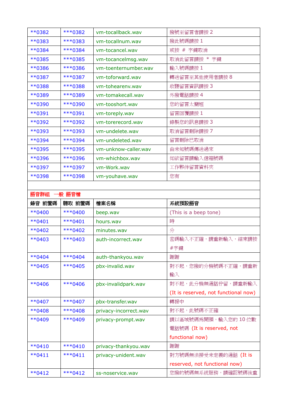 Welltech SIPPBX 6200A User Manual | Page 130 / 132
