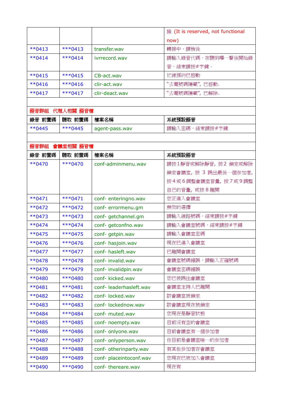Welltech SIPPBX 6200A User Manual | Page 131 / 132