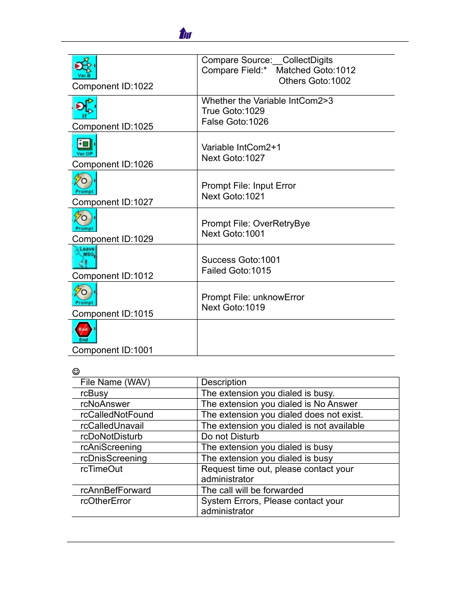 Welltech SIPPBX 6200 V.3.1.0 User Manual | Page 127 / 225