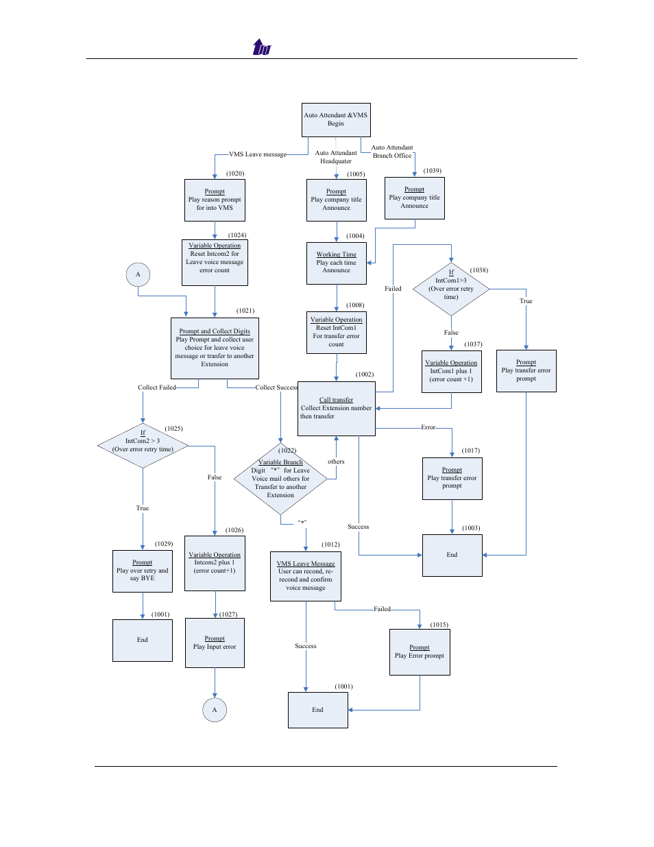 Aa & vms leave msg sample call flow, Eave, Ample | Welltech computer co., ltd | Welltech SIPPBX 6200 V.3.1.0 User Manual | Page 128 / 225