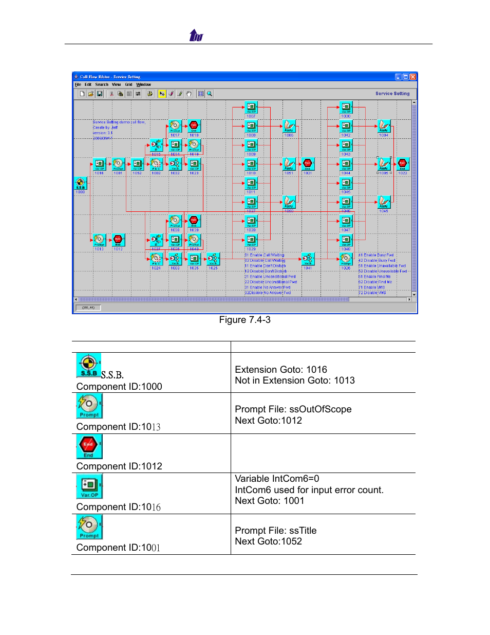 Service setting sample call flow as figure 7.4-4, Ervice, Etting | Ample, Low as figure | Welltech SIPPBX 6200 V.3.1.0 User Manual | Page 140 / 225