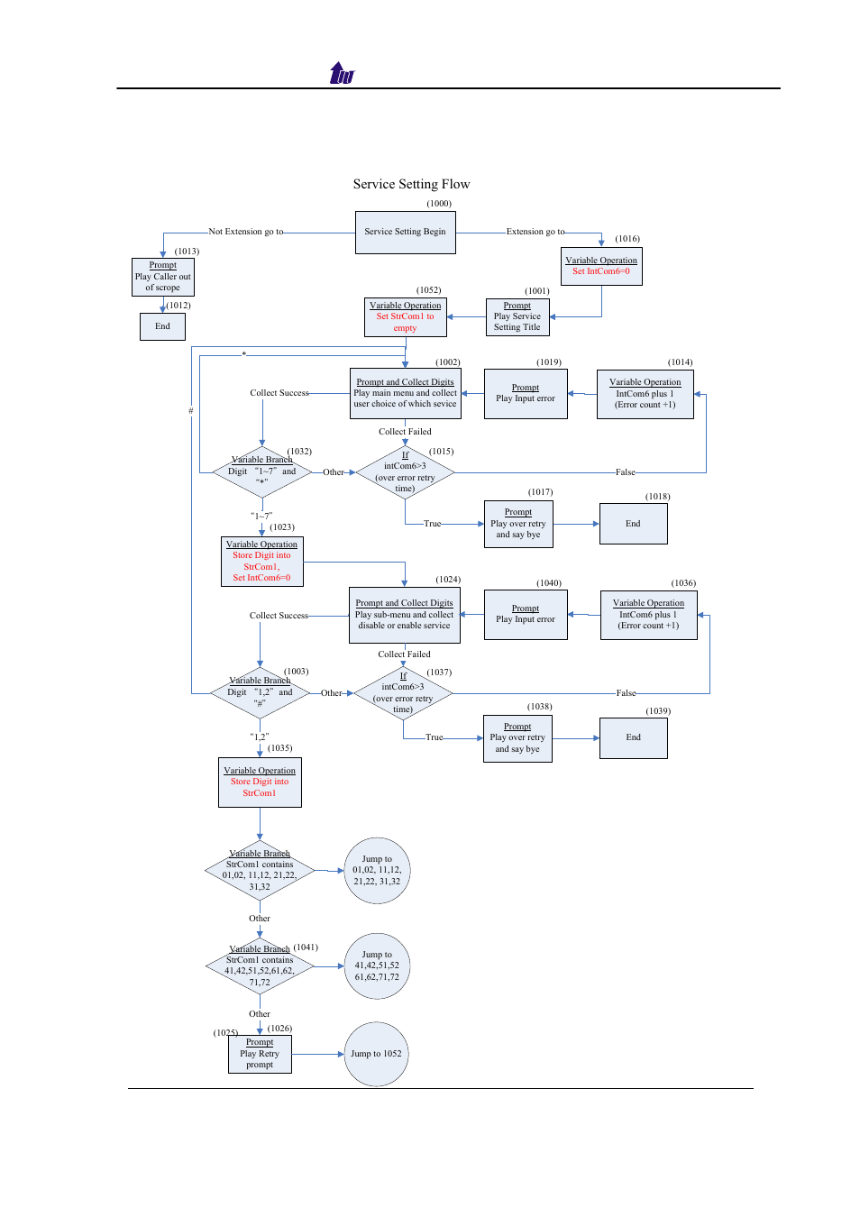 Service setting sample call flow, Ervice, Etting | Ample, Service setting flow, Welltech computer co., ltd | Welltech SIPPBX 6200 V.3.1.0 User Manual | Page 146 / 225