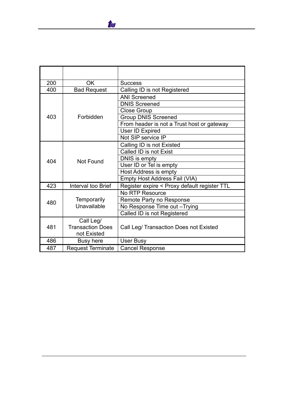 Appendix 3 sippbx 6200 status code | Welltech SIPPBX 6200 V.3.1.0 User Manual | Page 186 / 225