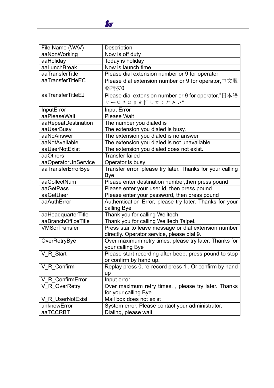 Auto attendant & vms flow prompt(english) | Welltech SIPPBX 6200 V.3.1.0 User Manual | Page 194 / 225