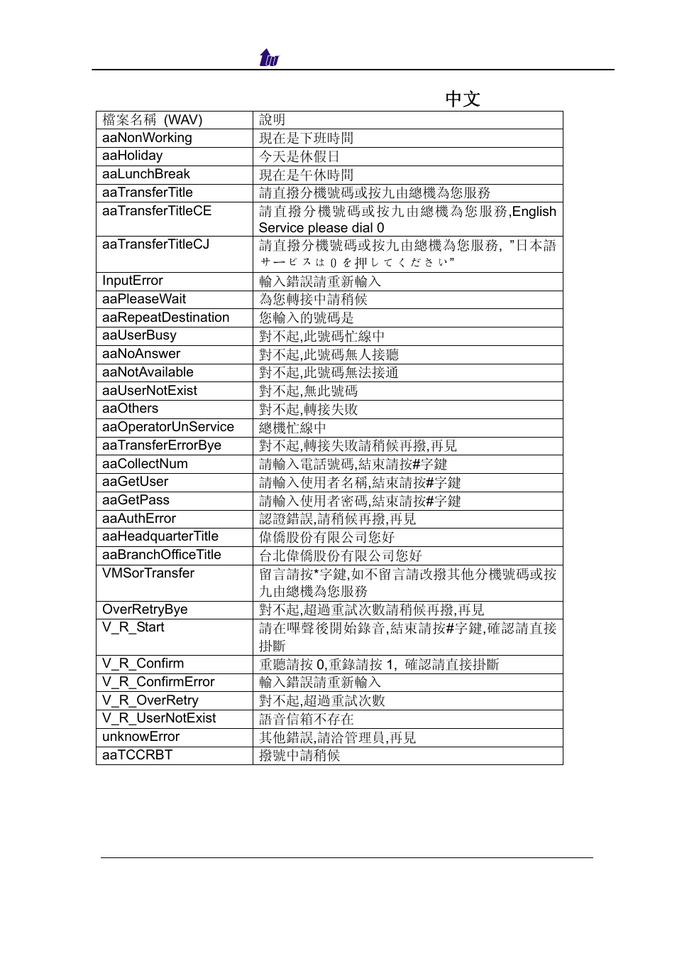 Auto attendant & vms flow prompt( 中文 ) | Welltech SIPPBX 6200 V.3.1.0 User Manual | Page 195 / 225