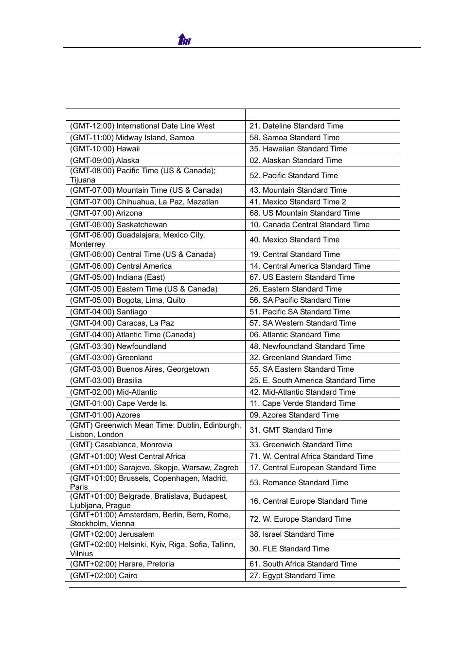 Appendix 6 time zone to country mapping list | Welltech SIPPBX 6200 V.3.1.0 User Manual | Page 203 / 225