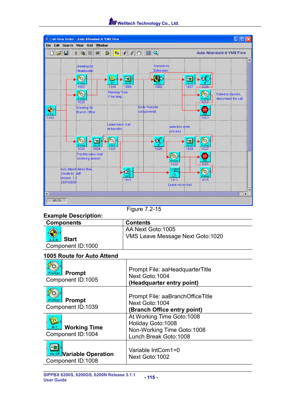 Welltech SIPPBX 6200 V.3.1.1 User Manual | Page 115 / 214