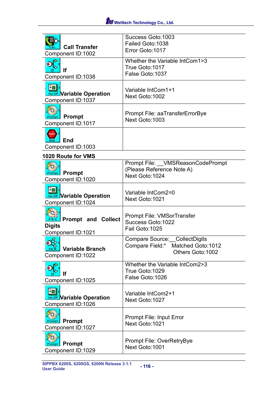 Welltech SIPPBX 6200 V.3.1.1 User Manual | Page 116 / 214