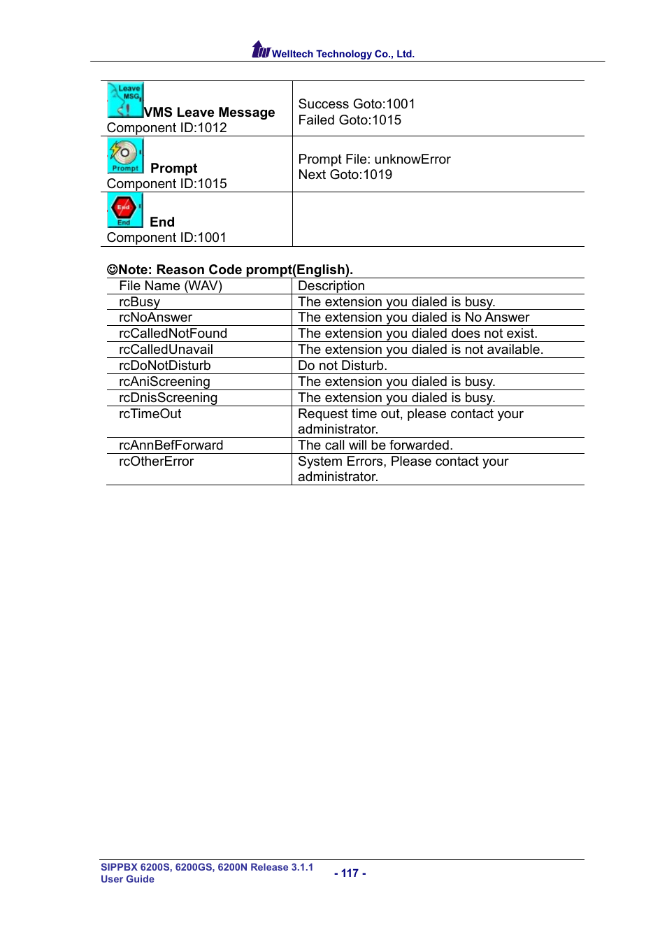 Welltech SIPPBX 6200 V.3.1.1 User Manual | Page 117 / 214