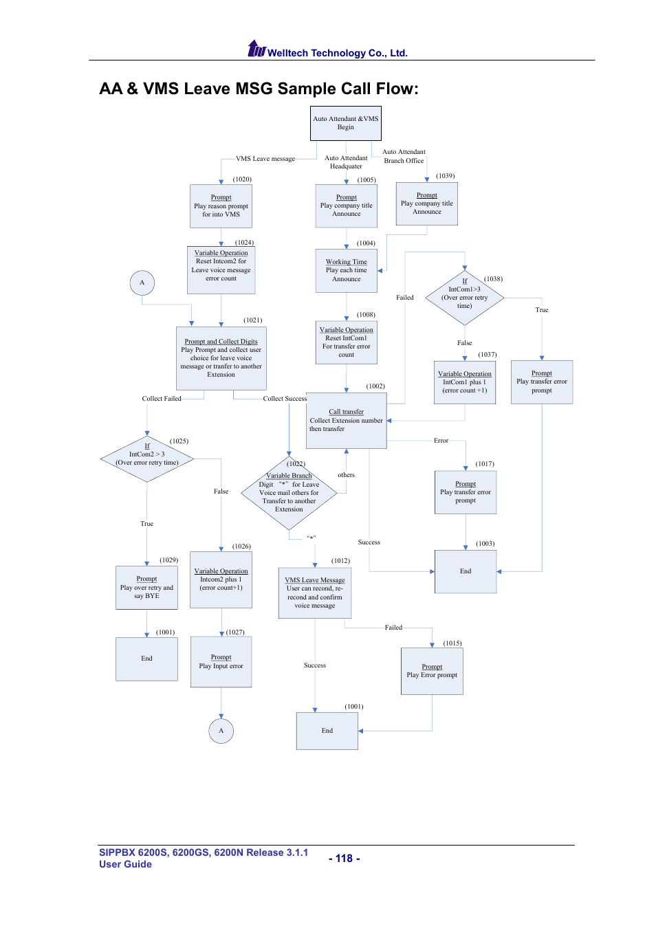 Aa & vms leave msg sample call flow, Eave, Ample | Welltech technology co., ltd | Welltech SIPPBX 6200 V.3.1.1 User Manual | Page 118 / 214