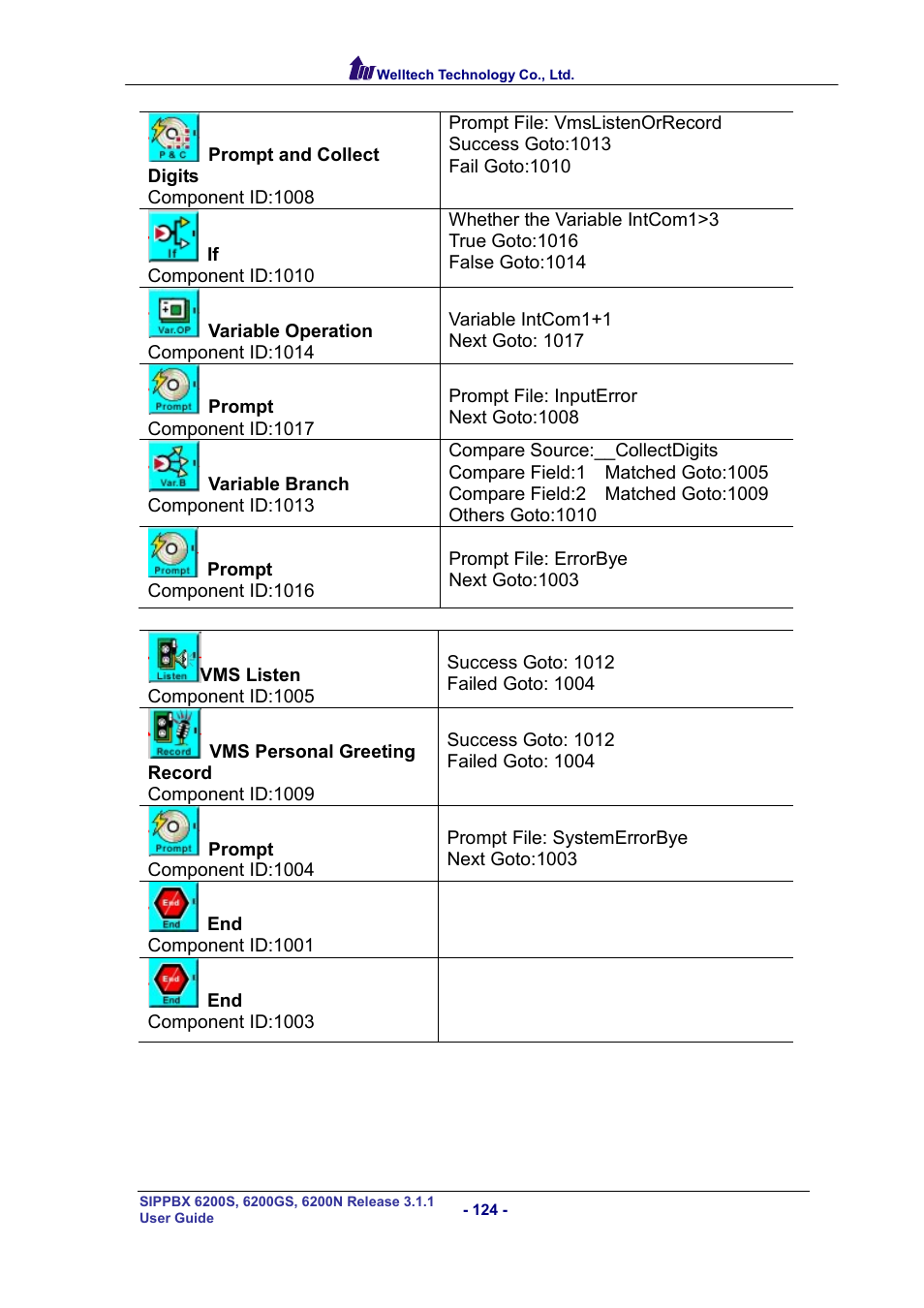 Welltech SIPPBX 6200 V.3.1.1 User Manual | Page 124 / 214