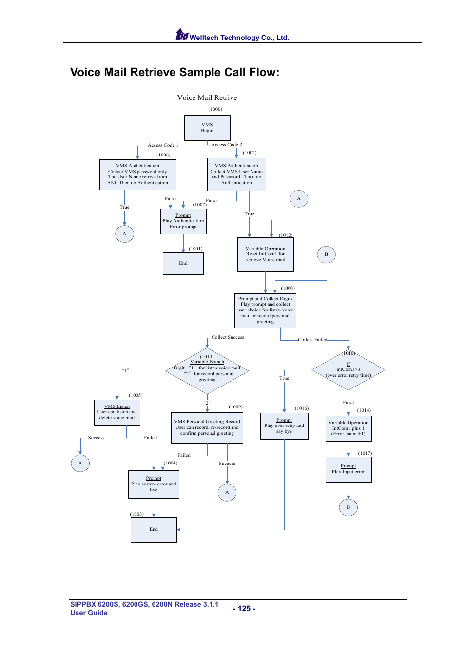 Voice mail retrieve sample call flow, Oice, Etrieve | Ample, Welltech technology co., ltd, Voice mail retrive | Welltech SIPPBX 6200 V.3.1.1 User Manual | Page 125 / 214