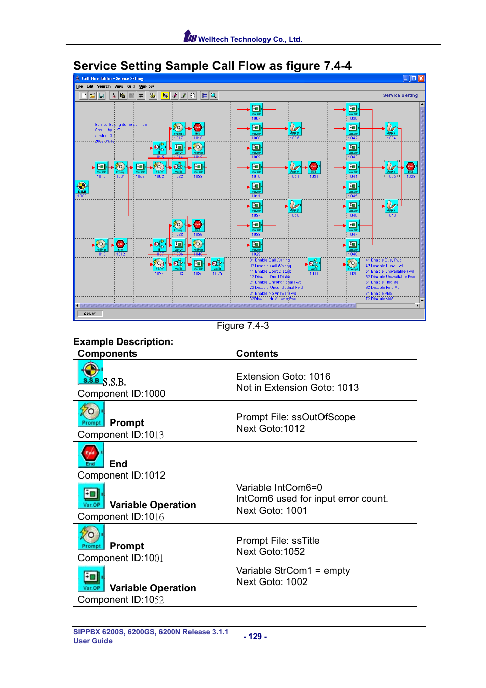 Service setting sample call flow as figure 7.4-4, Ervice, Etting | Ample, Low as figure | Welltech SIPPBX 6200 V.3.1.1 User Manual | Page 129 / 214