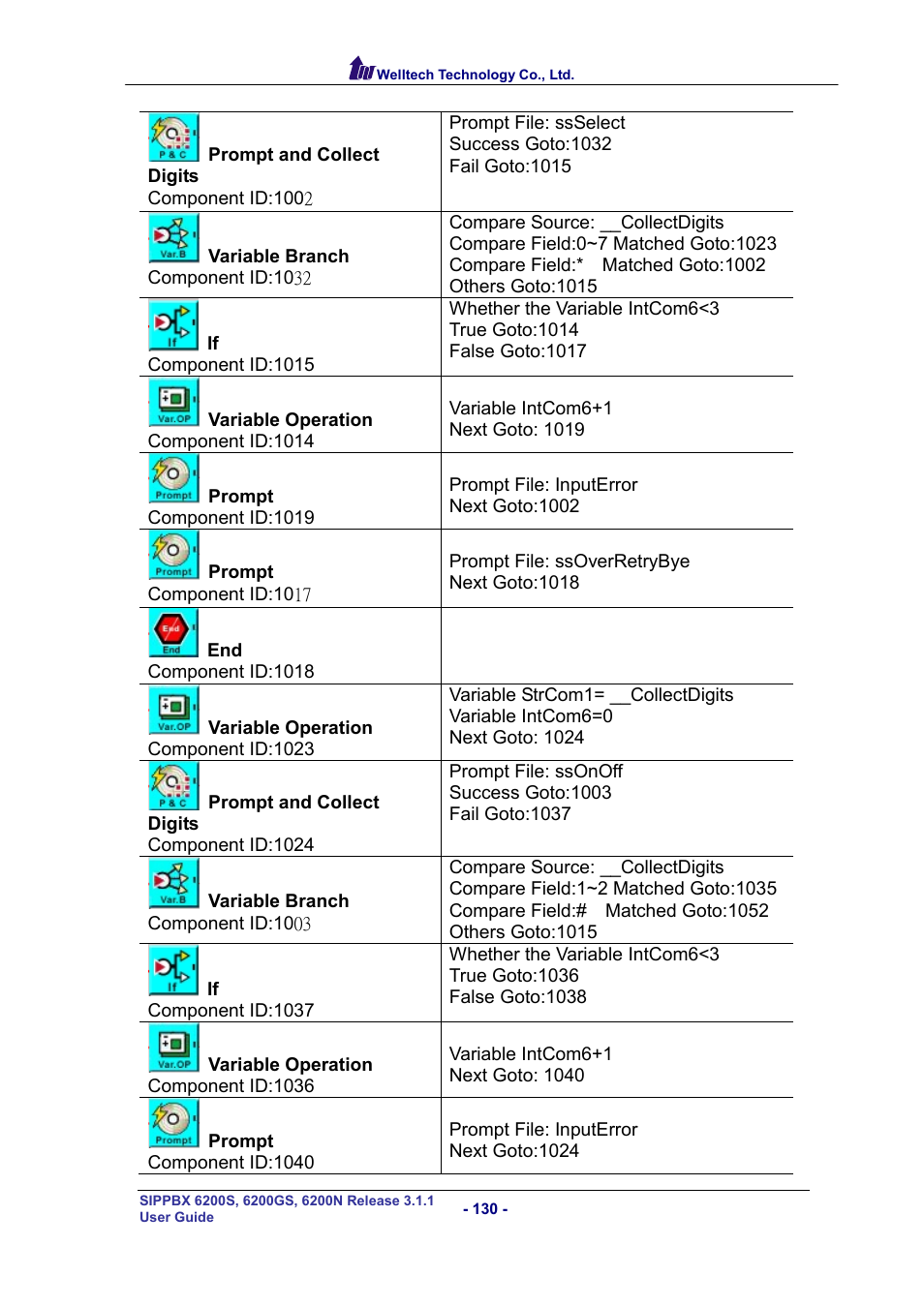 Welltech SIPPBX 6200 V.3.1.1 User Manual | Page 130 / 214