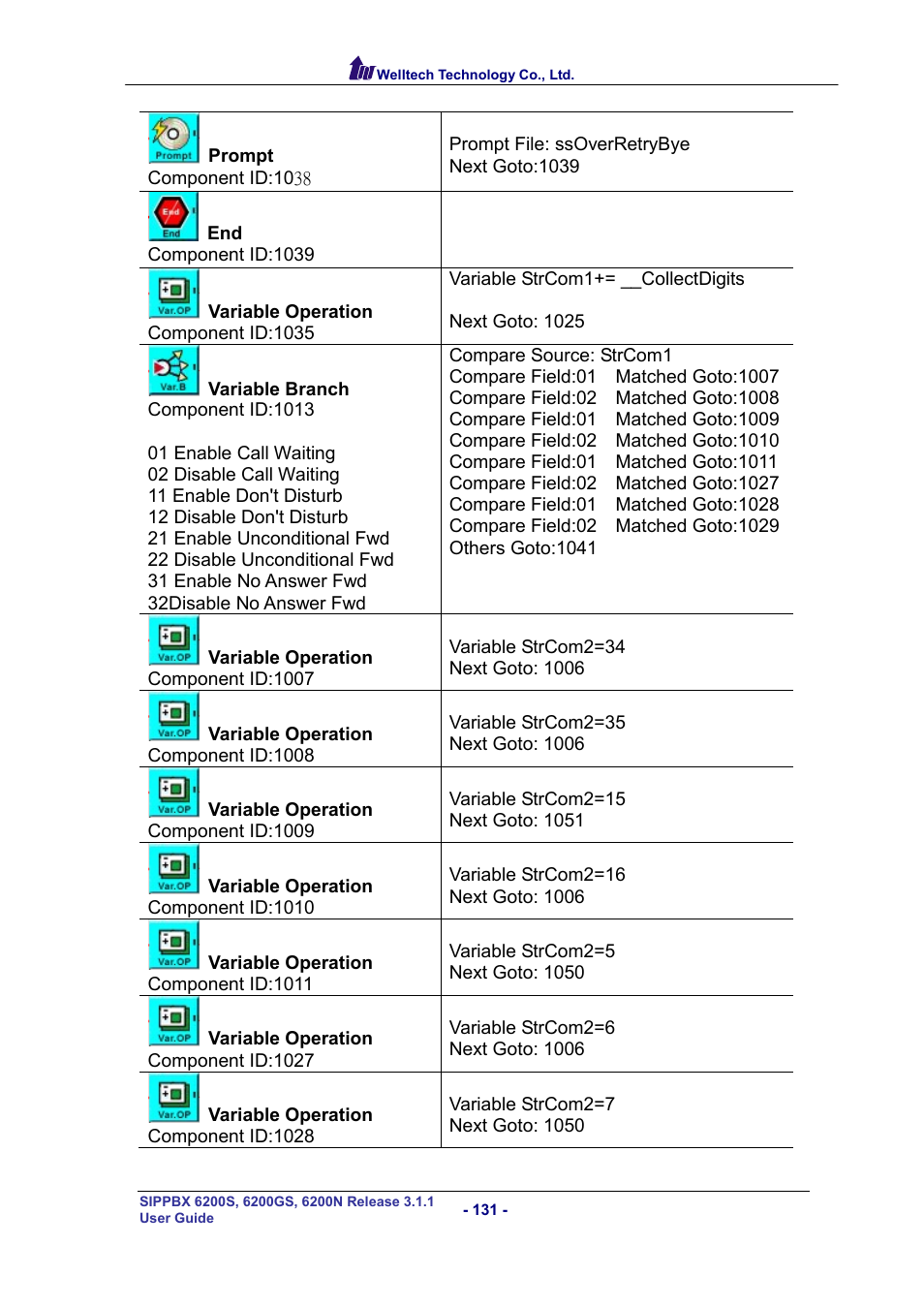 Welltech SIPPBX 6200 V.3.1.1 User Manual | Page 131 / 214