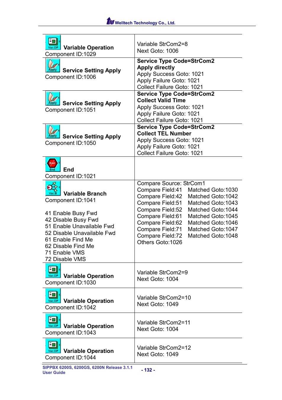 Welltech SIPPBX 6200 V.3.1.1 User Manual | Page 132 / 214