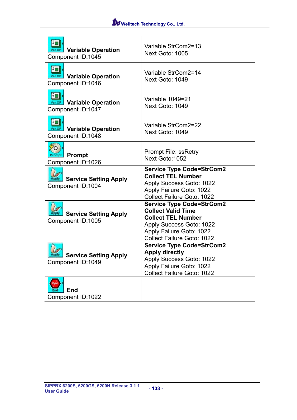 Welltech SIPPBX 6200 V.3.1.1 User Manual | Page 133 / 214