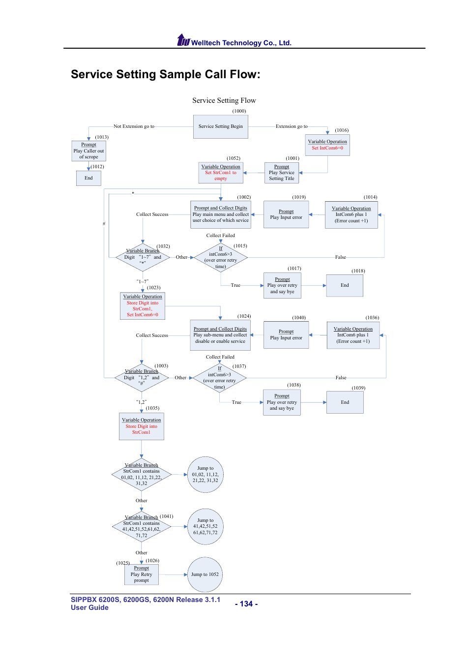 Service setting sample call flow, Ervice, Etting | Ample, Service setting flow, Welltech technology co., ltd | Welltech SIPPBX 6200 V.3.1.1 User Manual | Page 134 / 214