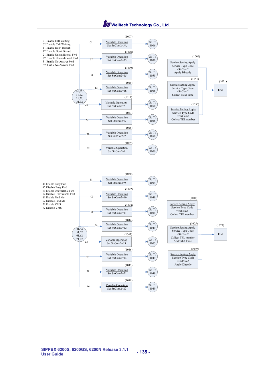 Welltech technology co., ltd | Welltech SIPPBX 6200 V.3.1.1 User Manual | Page 135 / 214