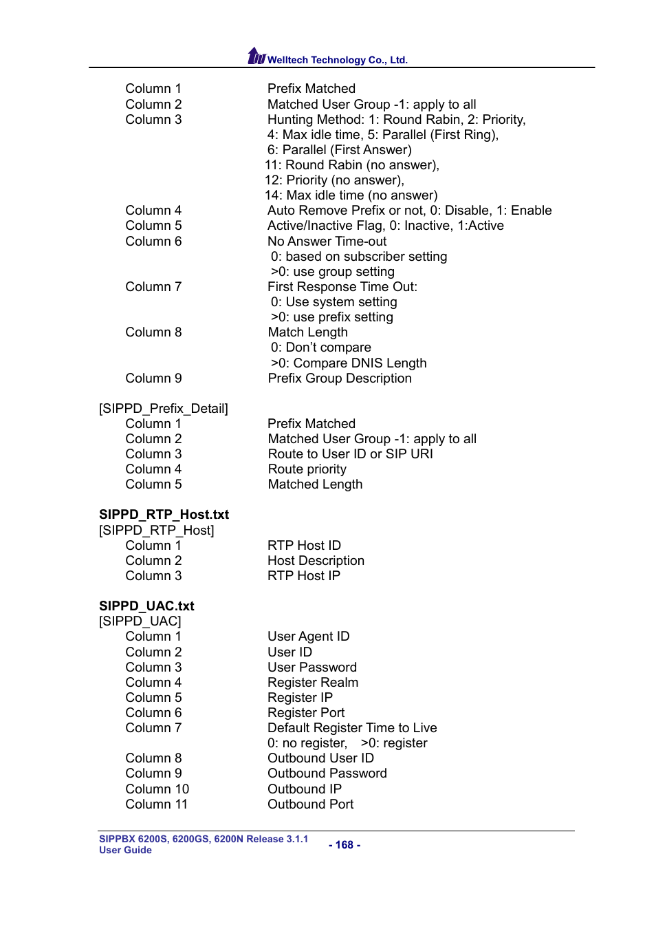 Welltech SIPPBX 6200 V.3.1.1 User Manual | Page 168 / 214