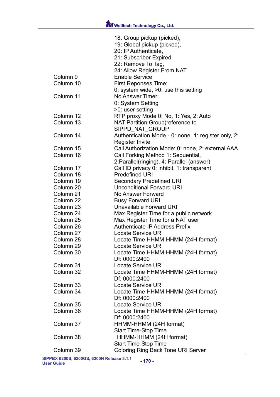 Welltech SIPPBX 6200 V.3.1.1 User Manual | Page 170 / 214