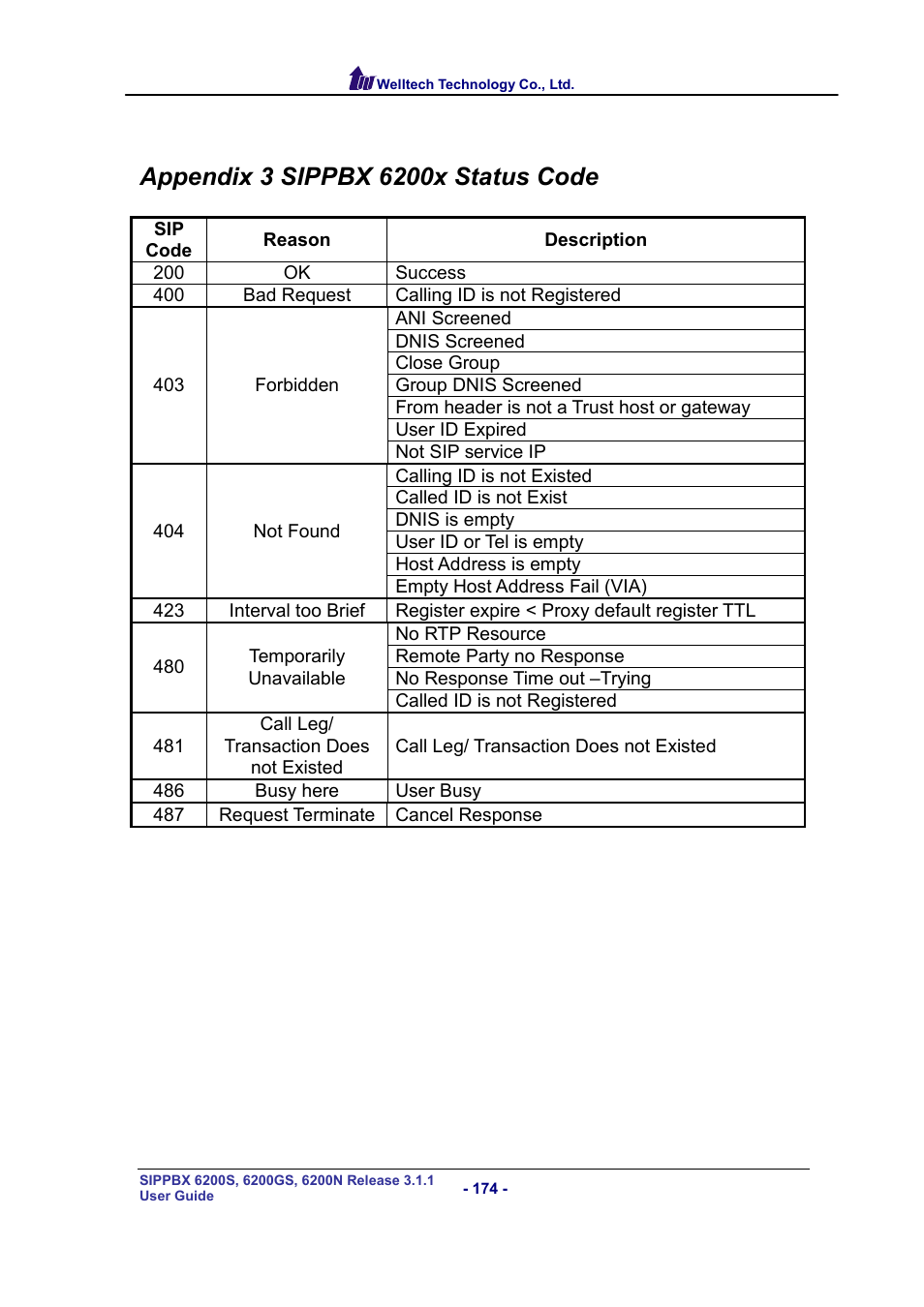 Appendix 3 sippbx 6200x status code | Welltech SIPPBX 6200 V.3.1.1 User Manual | Page 174 / 214