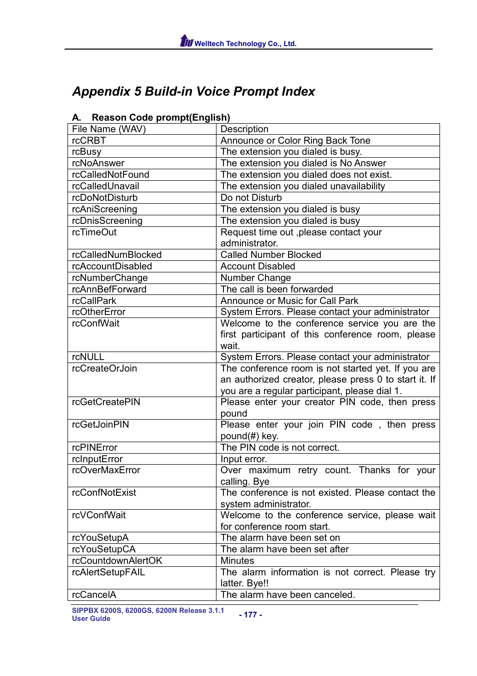 Appendix 5 build-in voice prompt index | Welltech SIPPBX 6200 V.3.1.1 User Manual | Page 177 / 214