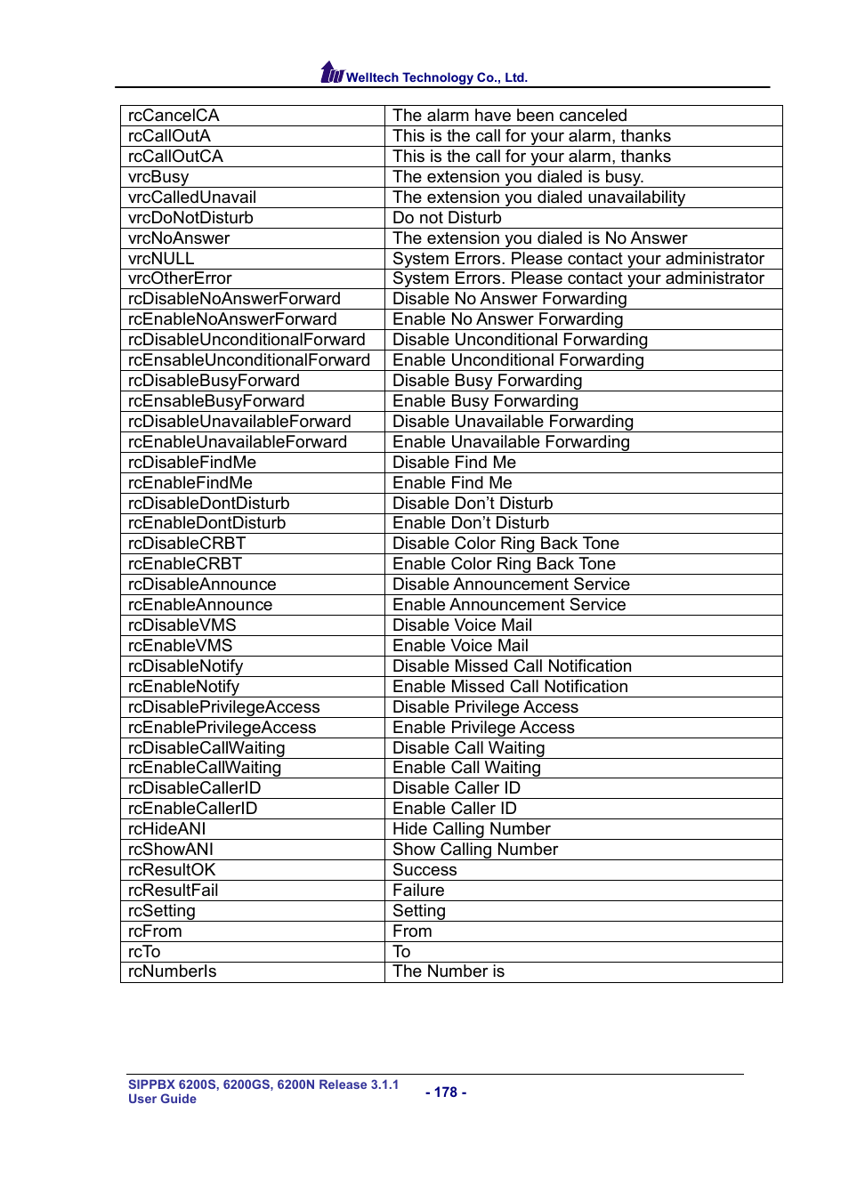 Welltech SIPPBX 6200 V.3.1.1 User Manual | Page 178 / 214