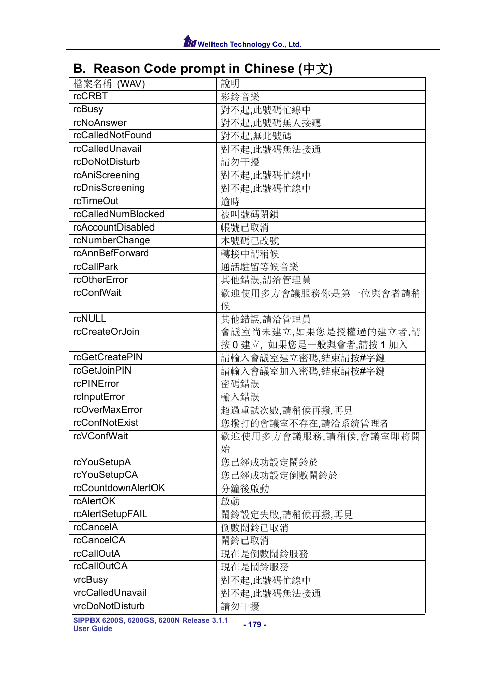 B. reason code prompt in chinese ( 中文 ) | Welltech SIPPBX 6200 V.3.1.1 User Manual | Page 179 / 214