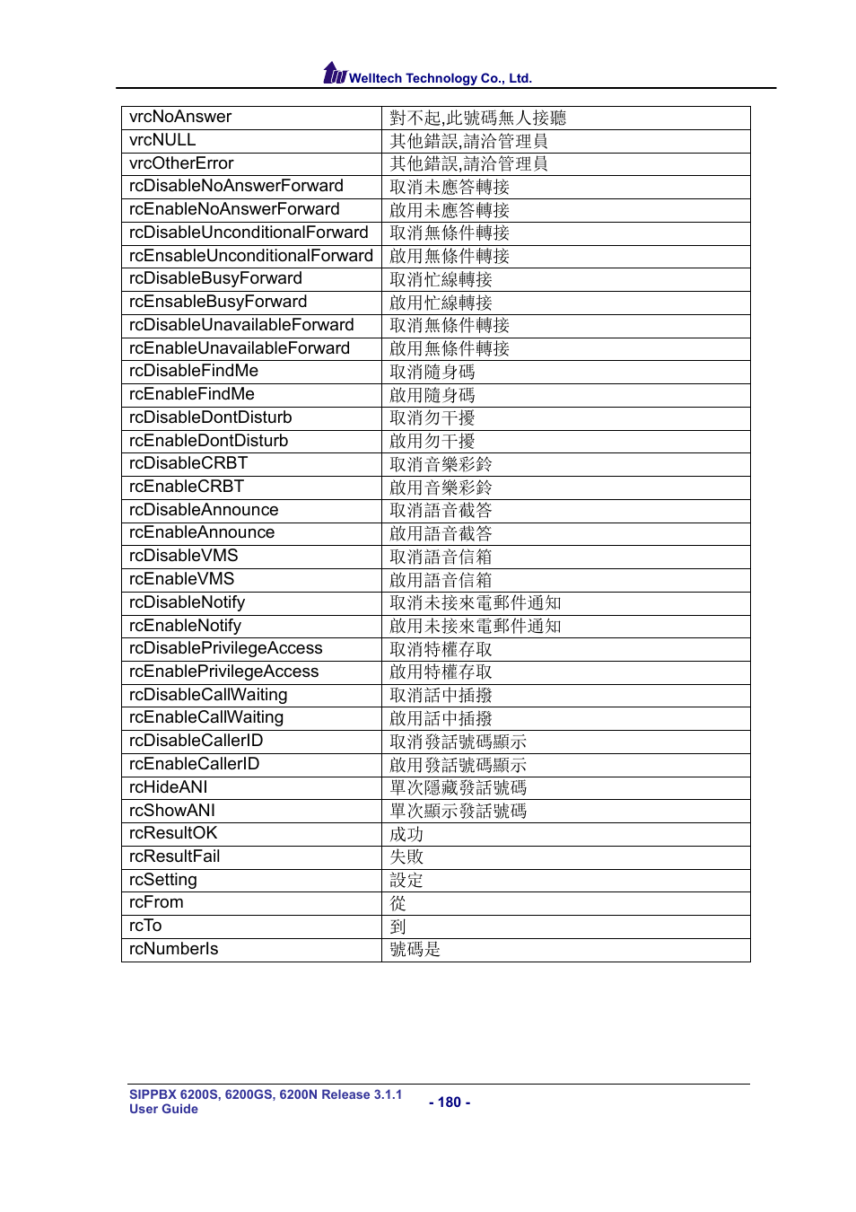Welltech SIPPBX 6200 V.3.1.1 User Manual | Page 180 / 214